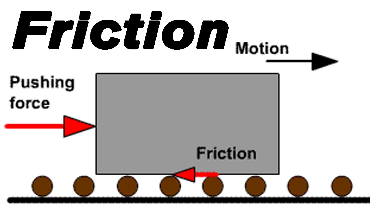 Image result for friction